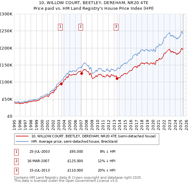 10, WILLOW COURT, BEETLEY, DEREHAM, NR20 4TE: Price paid vs HM Land Registry's House Price Index