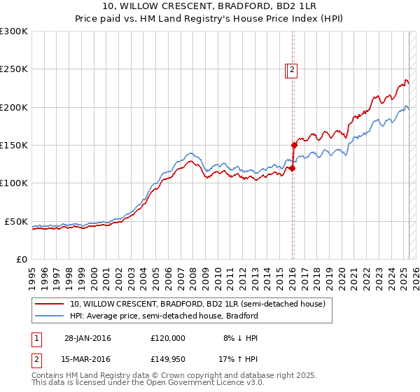 10, WILLOW CRESCENT, BRADFORD, BD2 1LR: Price paid vs HM Land Registry's House Price Index