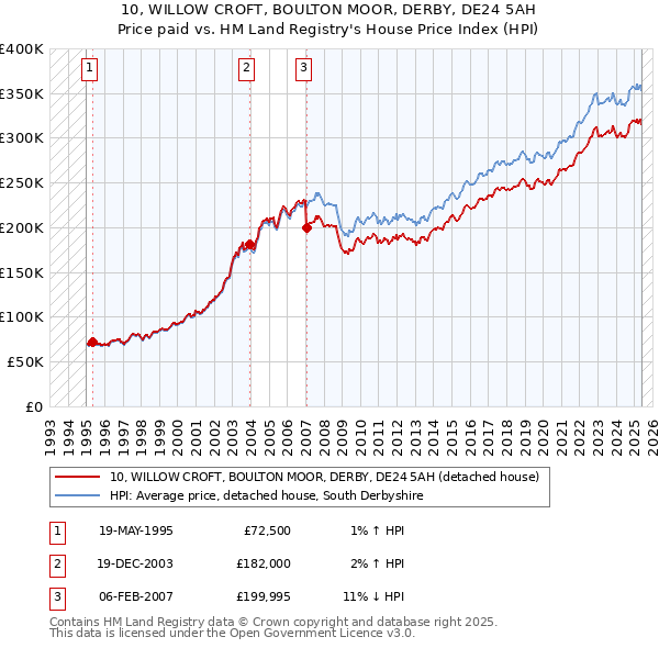 10, WILLOW CROFT, BOULTON MOOR, DERBY, DE24 5AH: Price paid vs HM Land Registry's House Price Index
