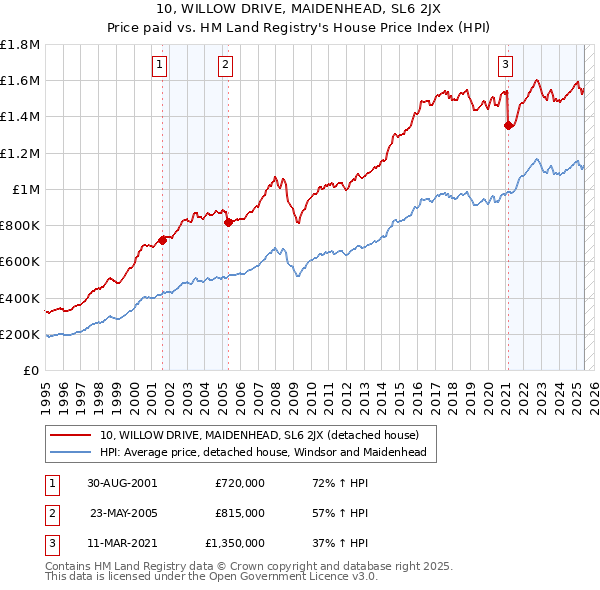 10, WILLOW DRIVE, MAIDENHEAD, SL6 2JX: Price paid vs HM Land Registry's House Price Index
