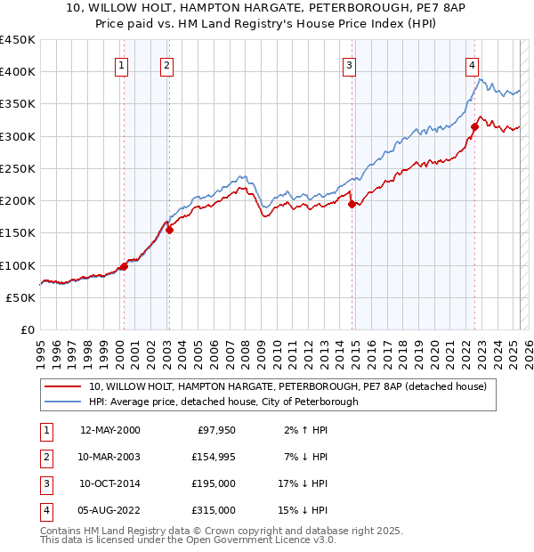 10, WILLOW HOLT, HAMPTON HARGATE, PETERBOROUGH, PE7 8AP: Price paid vs HM Land Registry's House Price Index