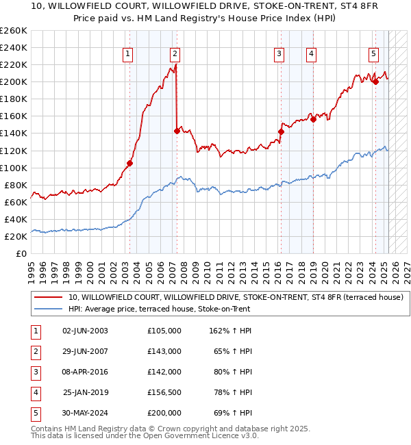 10, WILLOWFIELD COURT, WILLOWFIELD DRIVE, STOKE-ON-TRENT, ST4 8FR: Price paid vs HM Land Registry's House Price Index