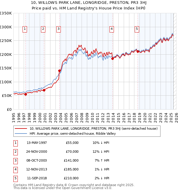 10, WILLOWS PARK LANE, LONGRIDGE, PRESTON, PR3 3HJ: Price paid vs HM Land Registry's House Price Index