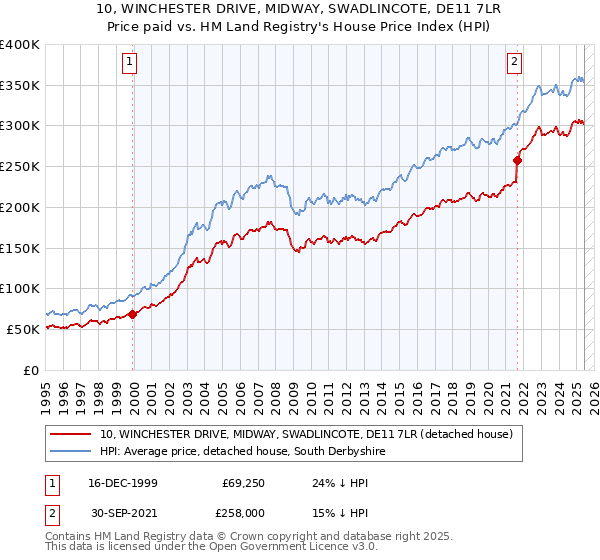10, WINCHESTER DRIVE, MIDWAY, SWADLINCOTE, DE11 7LR: Price paid vs HM Land Registry's House Price Index