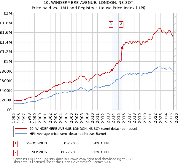 10, WINDERMERE AVENUE, LONDON, N3 3QY: Price paid vs HM Land Registry's House Price Index