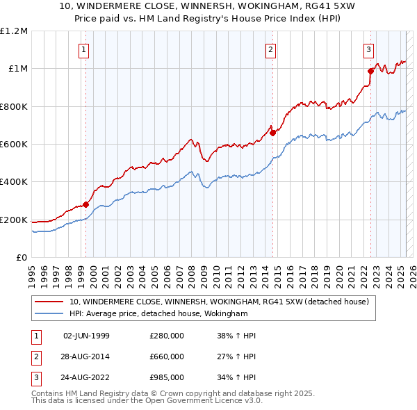 10, WINDERMERE CLOSE, WINNERSH, WOKINGHAM, RG41 5XW: Price paid vs HM Land Registry's House Price Index