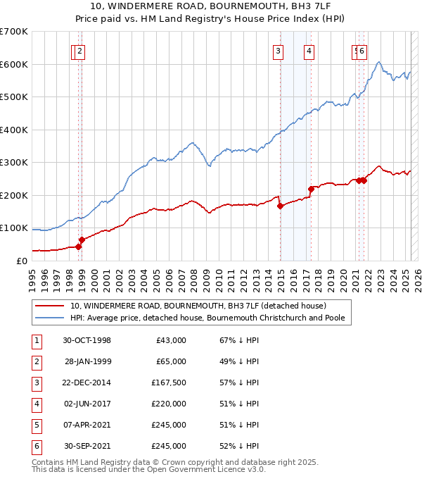 10, WINDERMERE ROAD, BOURNEMOUTH, BH3 7LF: Price paid vs HM Land Registry's House Price Index