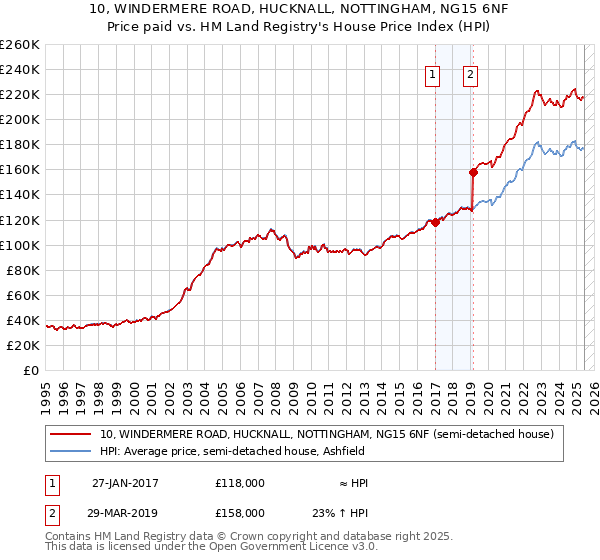 10, WINDERMERE ROAD, HUCKNALL, NOTTINGHAM, NG15 6NF: Price paid vs HM Land Registry's House Price Index