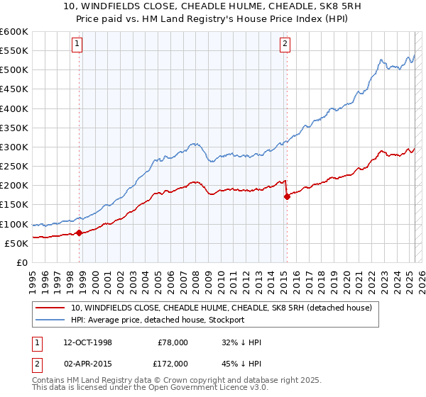 10, WINDFIELDS CLOSE, CHEADLE HULME, CHEADLE, SK8 5RH: Price paid vs HM Land Registry's House Price Index