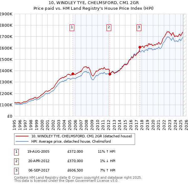 10, WINDLEY TYE, CHELMSFORD, CM1 2GR: Price paid vs HM Land Registry's House Price Index