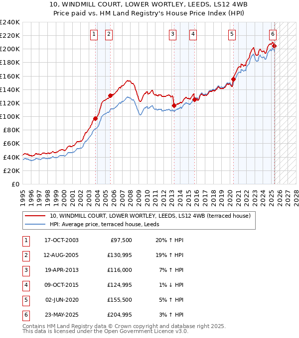 10, WINDMILL COURT, LOWER WORTLEY, LEEDS, LS12 4WB: Price paid vs HM Land Registry's House Price Index