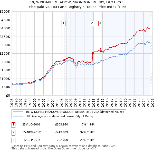 10, WINDMILL MEADOW, SPONDON, DERBY, DE21 7SZ: Price paid vs HM Land Registry's House Price Index