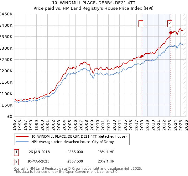 10, WINDMILL PLACE, DERBY, DE21 4TT: Price paid vs HM Land Registry's House Price Index