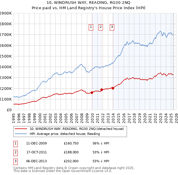 10, WINDRUSH WAY, READING, RG30 2NQ: Price paid vs HM Land Registry's House Price Index