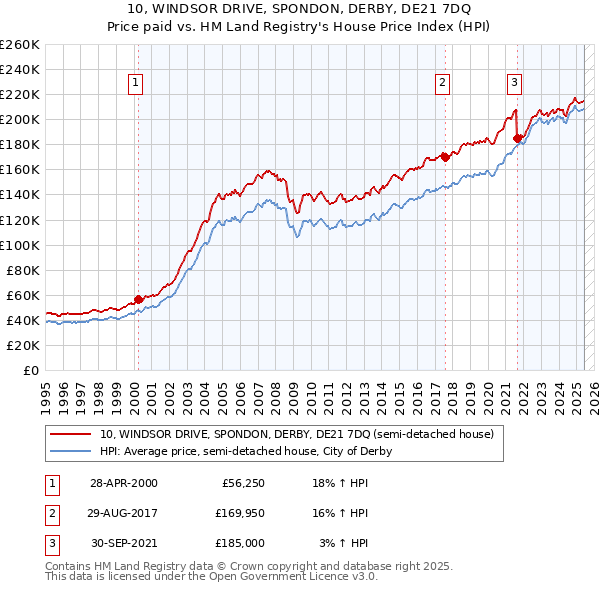 10, WINDSOR DRIVE, SPONDON, DERBY, DE21 7DQ: Price paid vs HM Land Registry's House Price Index