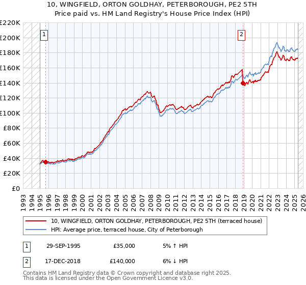 10, WINGFIELD, ORTON GOLDHAY, PETERBOROUGH, PE2 5TH: Price paid vs HM Land Registry's House Price Index