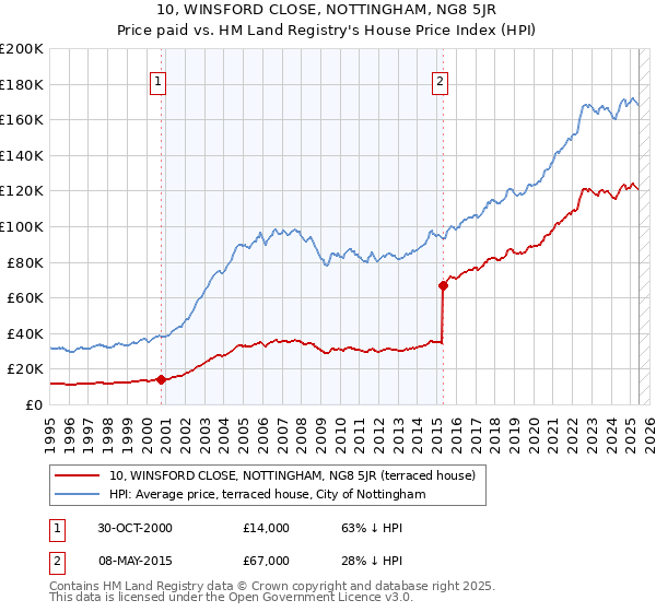 10, WINSFORD CLOSE, NOTTINGHAM, NG8 5JR: Price paid vs HM Land Registry's House Price Index
