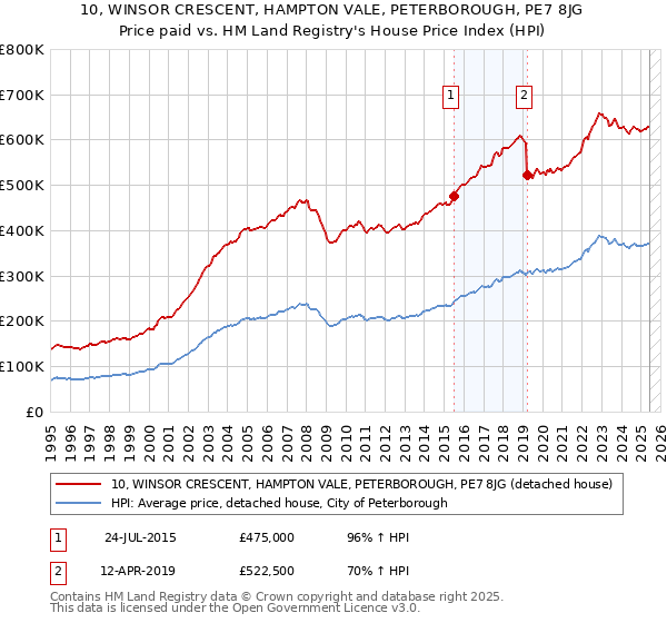 10, WINSOR CRESCENT, HAMPTON VALE, PETERBOROUGH, PE7 8JG: Price paid vs HM Land Registry's House Price Index