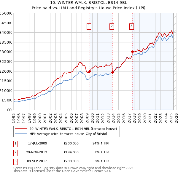 10, WINTER WALK, BRISTOL, BS14 9BL: Price paid vs HM Land Registry's House Price Index