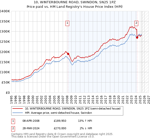10, WINTERBOURNE ROAD, SWINDON, SN25 1PZ: Price paid vs HM Land Registry's House Price Index