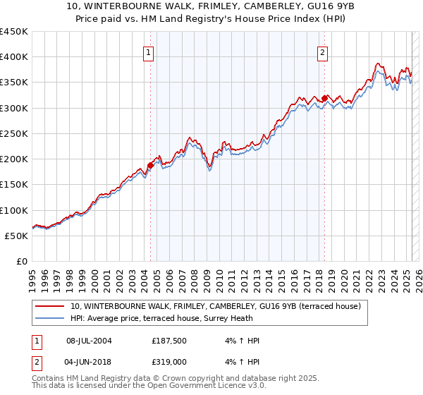 10, WINTERBOURNE WALK, FRIMLEY, CAMBERLEY, GU16 9YB: Price paid vs HM Land Registry's House Price Index