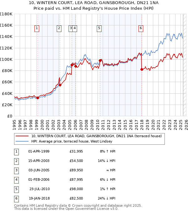 10, WINTERN COURT, LEA ROAD, GAINSBOROUGH, DN21 1NA: Price paid vs HM Land Registry's House Price Index