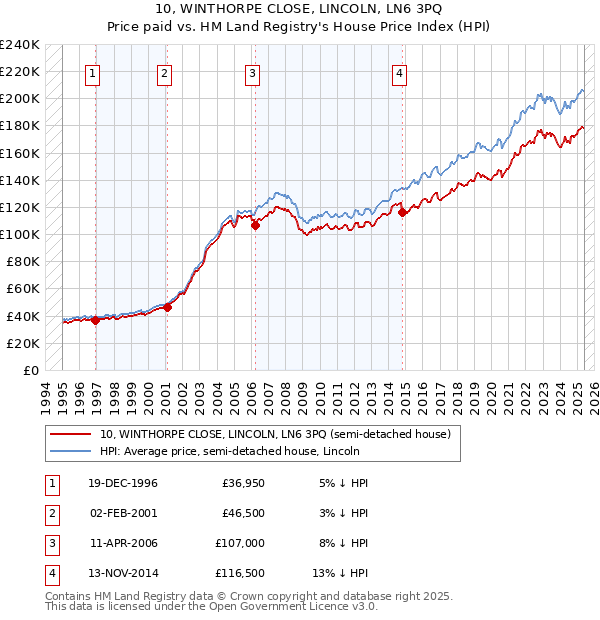 10, WINTHORPE CLOSE, LINCOLN, LN6 3PQ: Price paid vs HM Land Registry's House Price Index