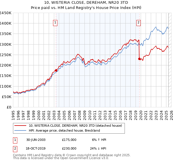 10, WISTERIA CLOSE, DEREHAM, NR20 3TD: Price paid vs HM Land Registry's House Price Index