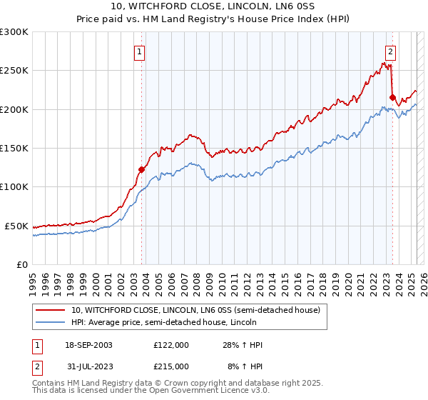 10, WITCHFORD CLOSE, LINCOLN, LN6 0SS: Price paid vs HM Land Registry's House Price Index