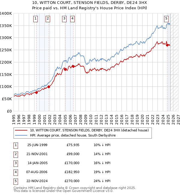 10, WITTON COURT, STENSON FIELDS, DERBY, DE24 3HX: Price paid vs HM Land Registry's House Price Index