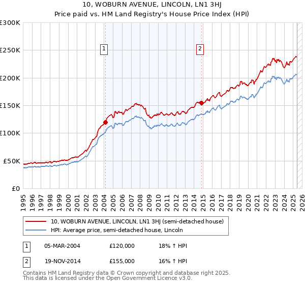 10, WOBURN AVENUE, LINCOLN, LN1 3HJ: Price paid vs HM Land Registry's House Price Index