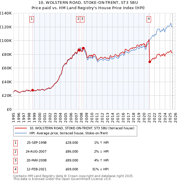 10, WOLSTERN ROAD, STOKE-ON-TRENT, ST3 5BU: Price paid vs HM Land Registry's House Price Index