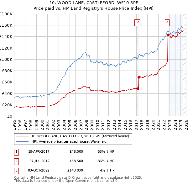 10, WOOD LANE, CASTLEFORD, WF10 5PF: Price paid vs HM Land Registry's House Price Index