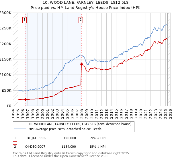10, WOOD LANE, FARNLEY, LEEDS, LS12 5LS: Price paid vs HM Land Registry's House Price Index