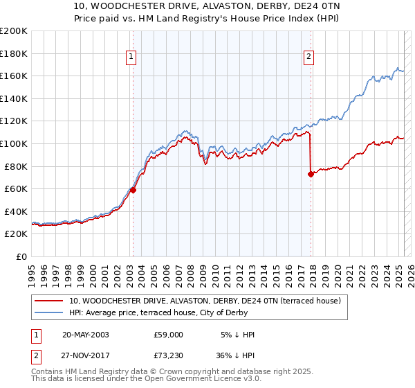 10, WOODCHESTER DRIVE, ALVASTON, DERBY, DE24 0TN: Price paid vs HM Land Registry's House Price Index