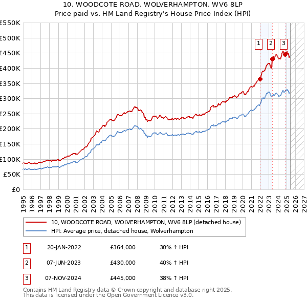 10, WOODCOTE ROAD, WOLVERHAMPTON, WV6 8LP: Price paid vs HM Land Registry's House Price Index