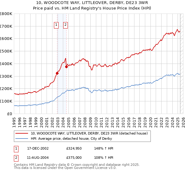 10, WOODCOTE WAY, LITTLEOVER, DERBY, DE23 3WR: Price paid vs HM Land Registry's House Price Index