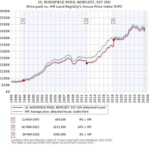 10, WOODFIELD ROAD, BENFLEET, SS7 2EH: Price paid vs HM Land Registry's House Price Index