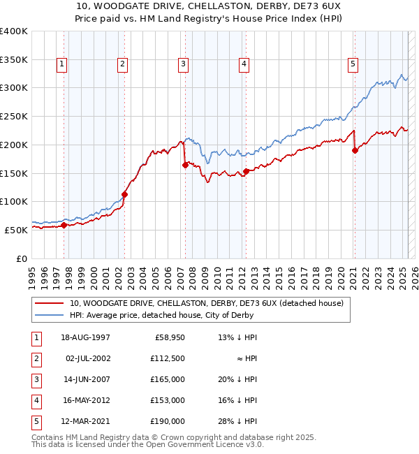 10, WOODGATE DRIVE, CHELLASTON, DERBY, DE73 6UX: Price paid vs HM Land Registry's House Price Index