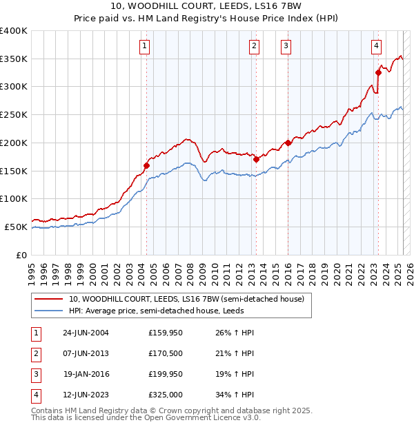 10, WOODHILL COURT, LEEDS, LS16 7BW: Price paid vs HM Land Registry's House Price Index