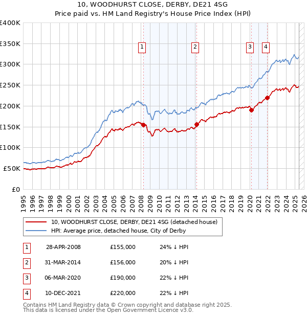 10, WOODHURST CLOSE, DERBY, DE21 4SG: Price paid vs HM Land Registry's House Price Index