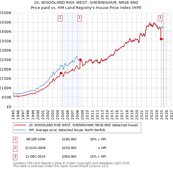 10, WOODLAND RISE WEST, SHERINGHAM, NR26 8NZ: Price paid vs HM Land Registry's House Price Index