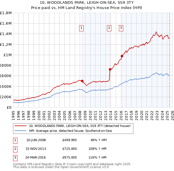 10, WOODLANDS PARK, LEIGH-ON-SEA, SS9 3TY: Price paid vs HM Land Registry's House Price Index