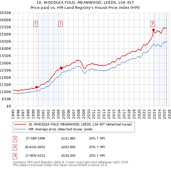 10, WOODLEA FOLD, MEANWOOD, LEEDS, LS6 4ST: Price paid vs HM Land Registry's House Price Index