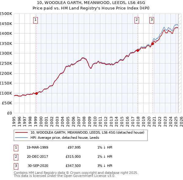 10, WOODLEA GARTH, MEANWOOD, LEEDS, LS6 4SG: Price paid vs HM Land Registry's House Price Index