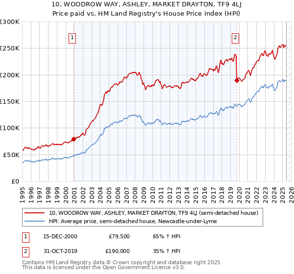 10, WOODROW WAY, ASHLEY, MARKET DRAYTON, TF9 4LJ: Price paid vs HM Land Registry's House Price Index