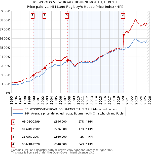 10, WOODS VIEW ROAD, BOURNEMOUTH, BH9 2LL: Price paid vs HM Land Registry's House Price Index
