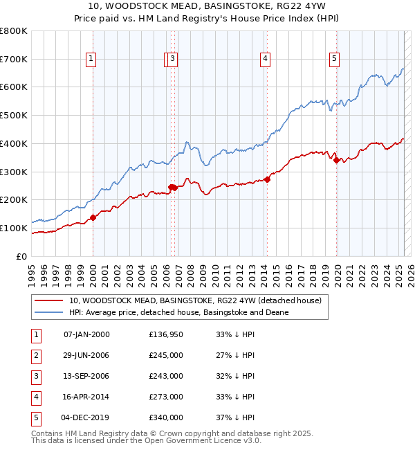 10, WOODSTOCK MEAD, BASINGSTOKE, RG22 4YW: Price paid vs HM Land Registry's House Price Index