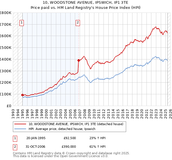 10, WOODSTONE AVENUE, IPSWICH, IP1 3TE: Price paid vs HM Land Registry's House Price Index