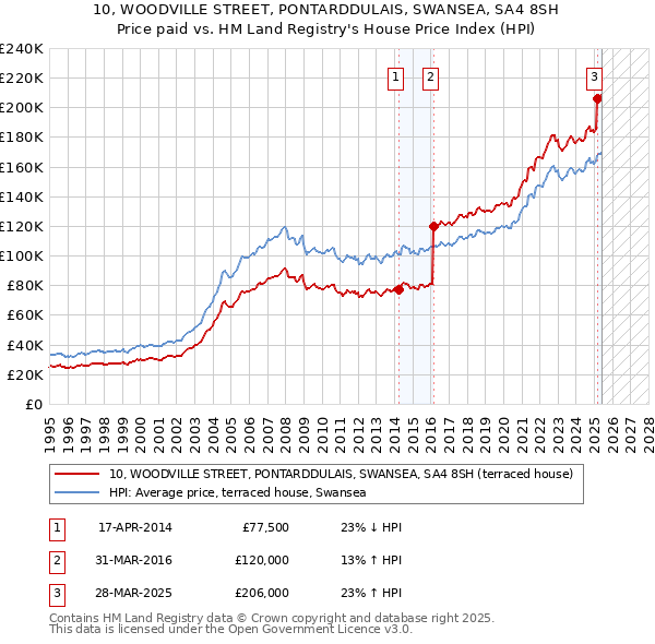 10, WOODVILLE STREET, PONTARDDULAIS, SWANSEA, SA4 8SH: Price paid vs HM Land Registry's House Price Index